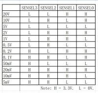 Fig. 5 SENSEL[3:0] Levels vs sensitivity settings